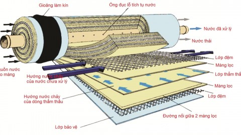 Lợi Ích Của Công Nghệ Thẩm Thấu Ngược